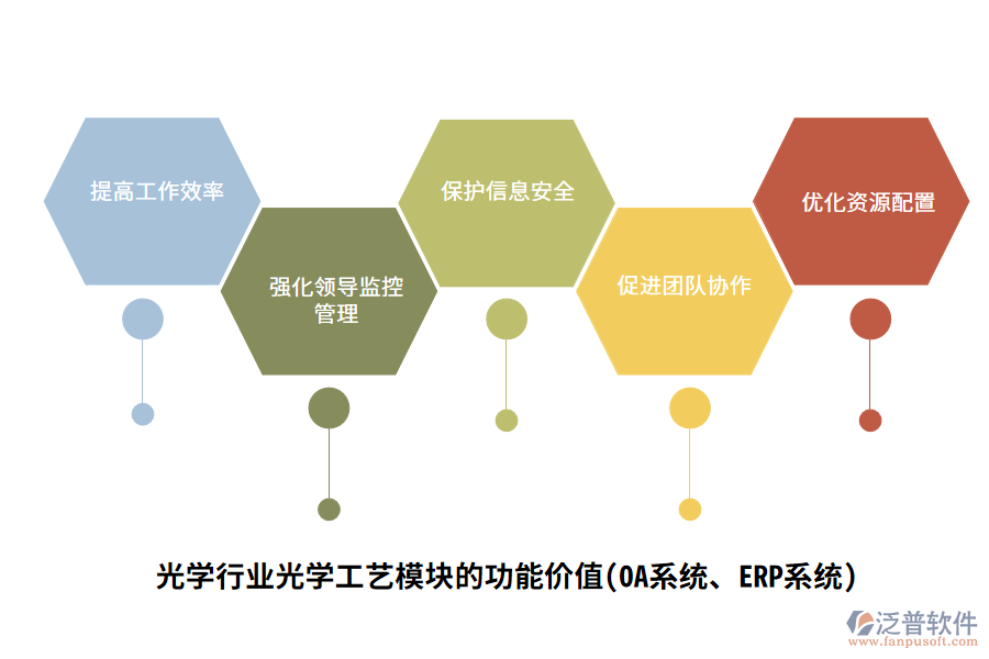 光學(xué)行業(yè)光學(xué)工藝管理模塊的功能價(jià)值(OA系統(tǒng)、ERP系統(tǒng))