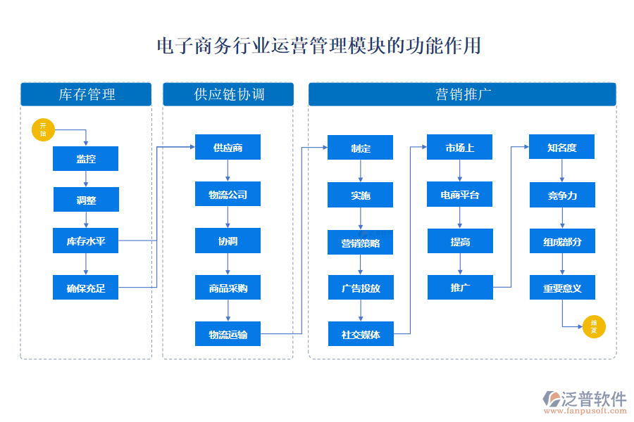 電子商務(wù)行業(yè)運營管理模塊的功能作用