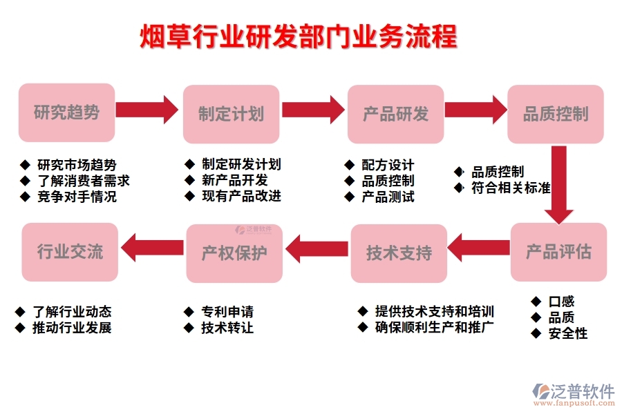 煙草行業(yè)研發(fā)部門業(yè)務流程