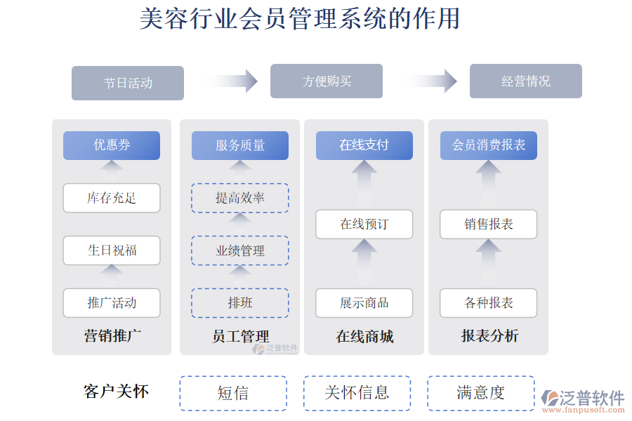 美容行業(yè)會(huì)員管理系統(tǒng)的作用