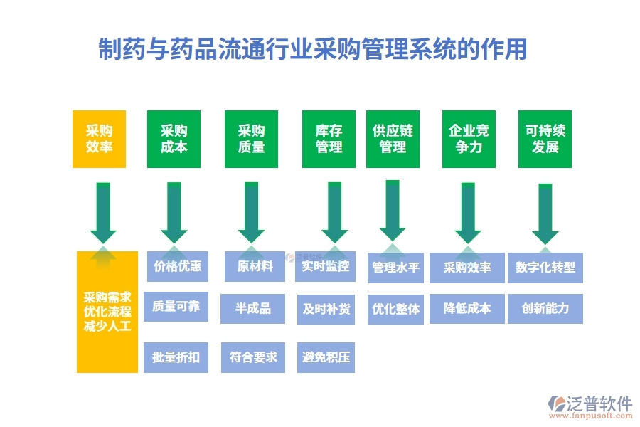 制藥與藥品流通行業(yè)采購(gòu)管理系統(tǒng)的作用