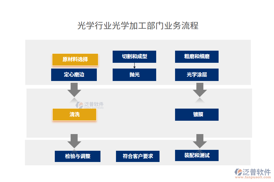 業(yè)務流程