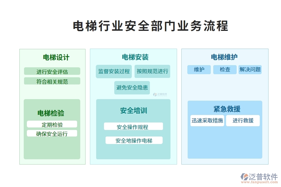電梯行業(yè)安全部門業(yè)務(wù)流程