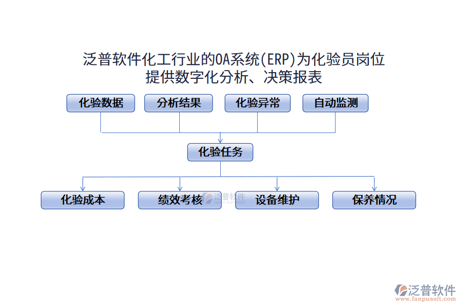 泛普軟件化工行業(yè)的OA系統(tǒng)(ERP)為化驗(yàn)員崗位 提供數(shù)字化分析、決策報(bào)表