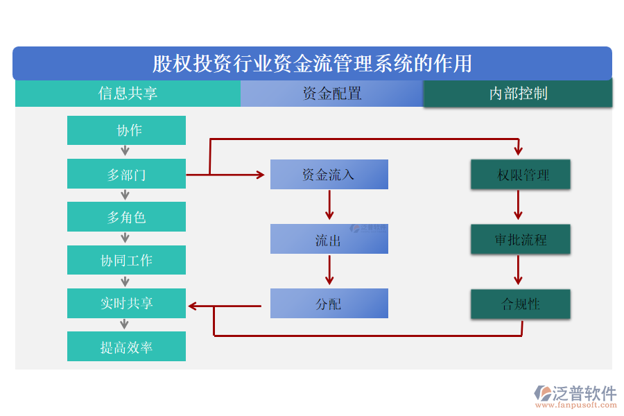 股權投資行業(yè)資金流管理系統(tǒng)的作用