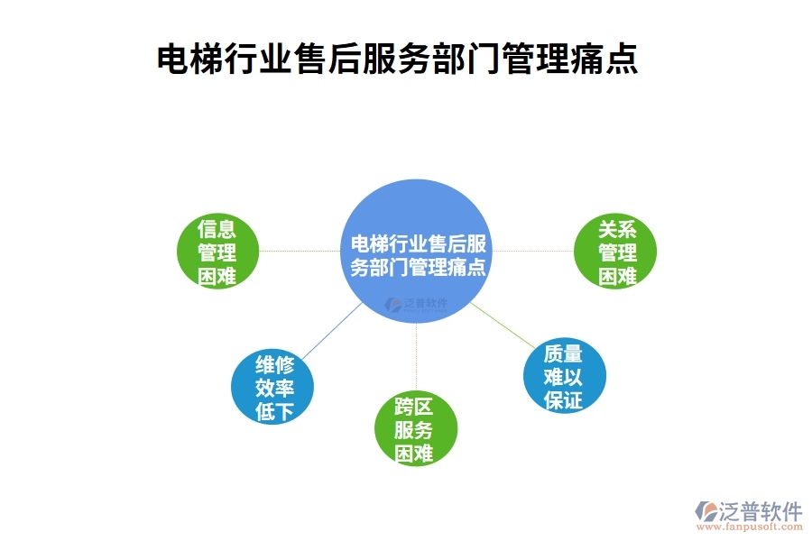 電梯行業(yè)售后服務(wù)部門(mén)管理痛點(diǎn)