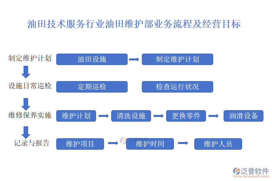 油田技術(shù)服務(wù)行業(yè)油田維護部業(yè)務(wù)流程及經(jīng)營目標(biāo)
