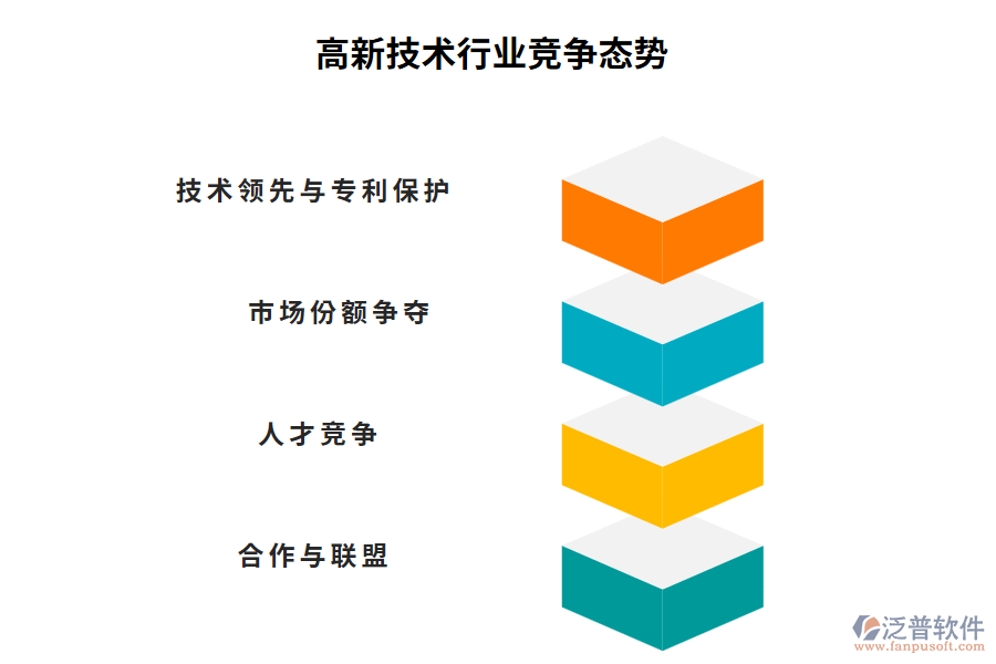 高新技術行業(yè)競爭態(tài)勢
