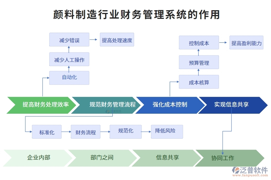 顏料制造行業(yè)財務管理系統(tǒng)的作用