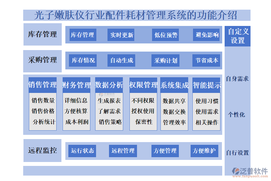 一、光子嫩膚儀行業(yè)配件耗材管理系統(tǒng)的功能介紹 