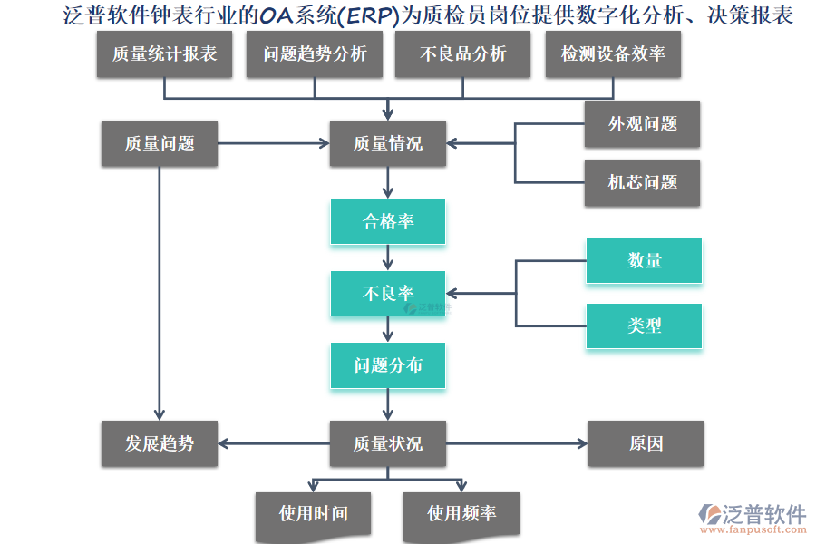 泛普軟件鐘表行業(yè)的OA系統(tǒng)(ERP)為質(zhì)檢員崗位提供數(shù)字化分析、決策報表
