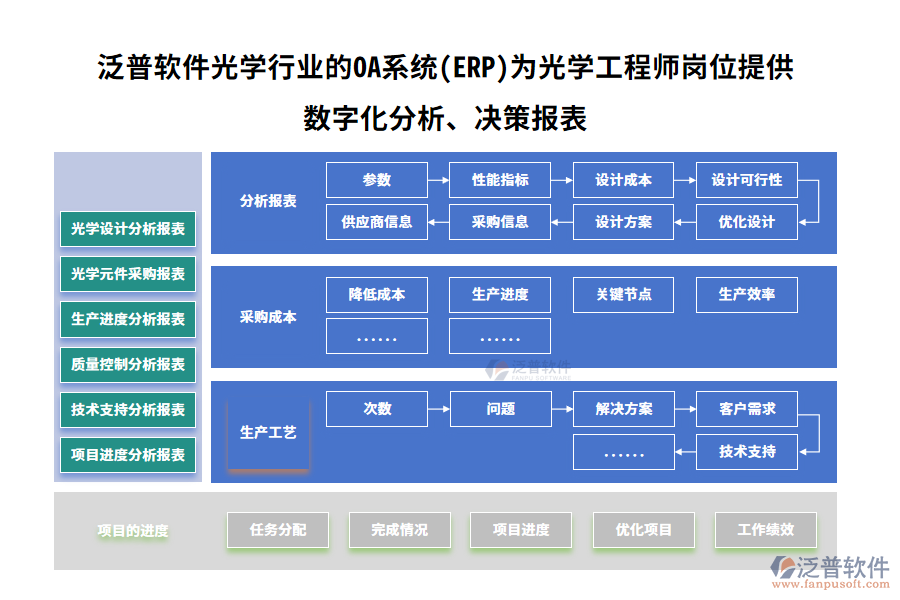 泛普軟件光學(xué)行業(yè)的OA系統(tǒng)(ERP)為光學(xué)工程師崗位提供數(shù)字化分析、決策報(bào)表