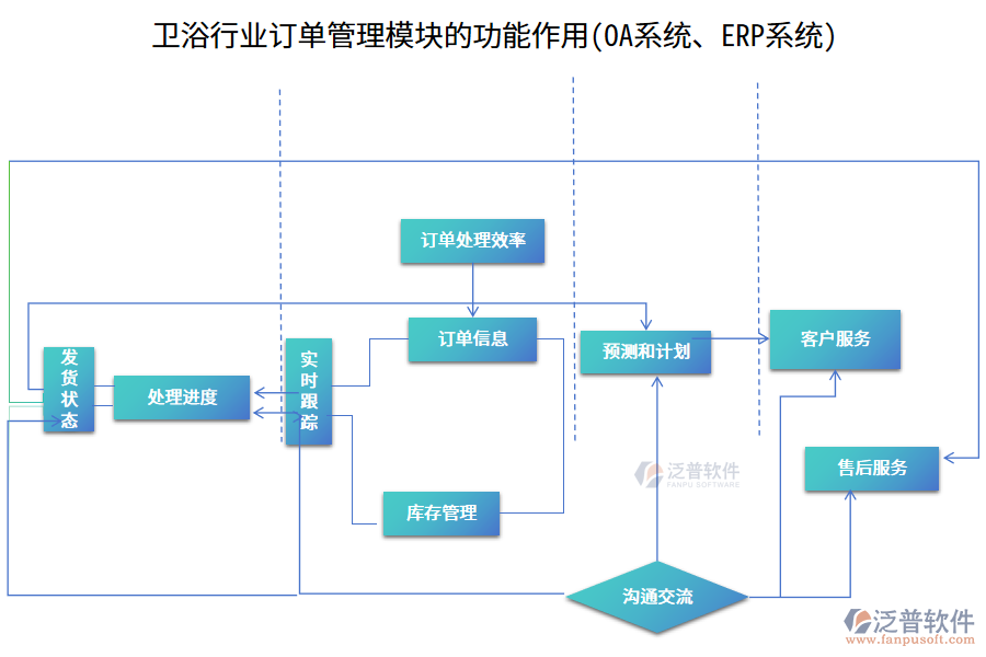 衛(wèi)浴行業(yè)訂單管理模塊的功能作用(OA系統(tǒng)、ERP系統(tǒng))