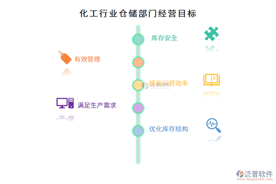 化工行業(yè)倉儲部門經(jīng)營目標