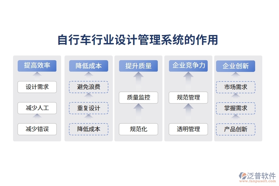 自行車行業(yè)設(shè)計管理系統(tǒng)的作用