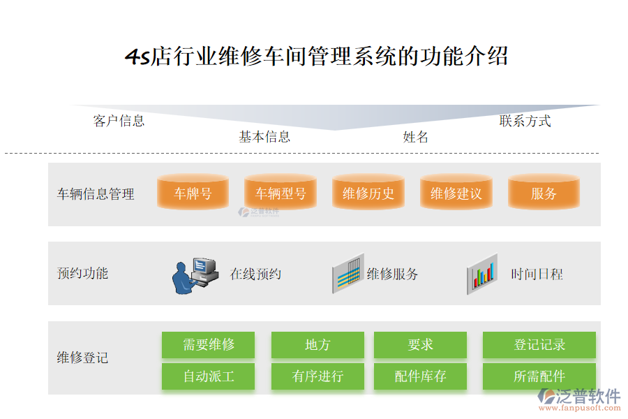 4s店行業(yè)維修車(chē)間管理系統(tǒng)的功能介紹