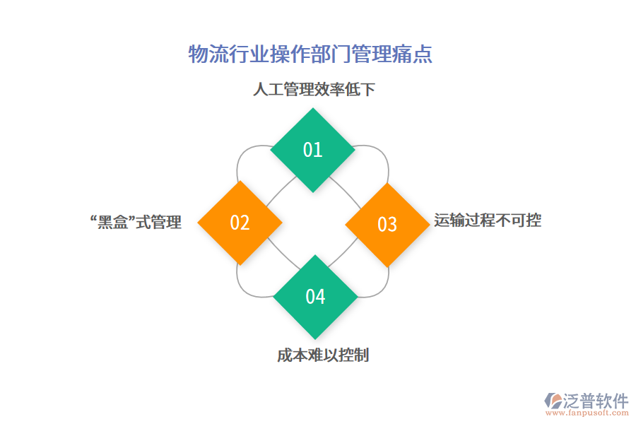 物流行業(yè)操作部門管理痛點(diǎn)