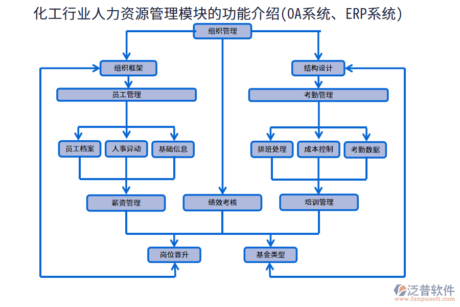 化工行業(yè)人力資源管理模塊的功能介紹(OA系統(tǒng)、ERP系統(tǒng))