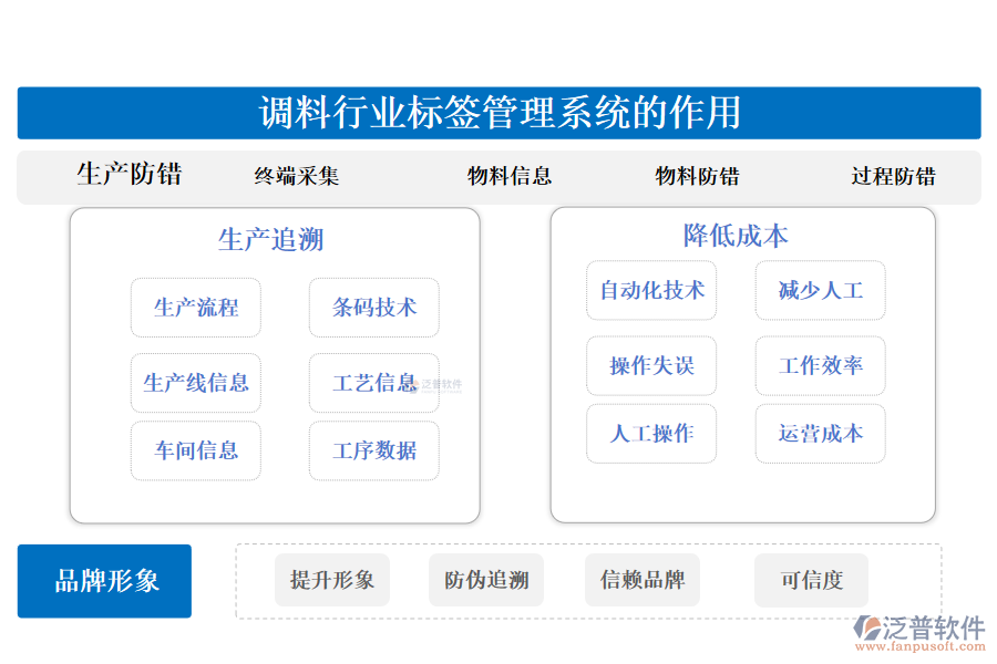 二、調(diào)料行業(yè)標(biāo)簽管理系統(tǒng)的作用 