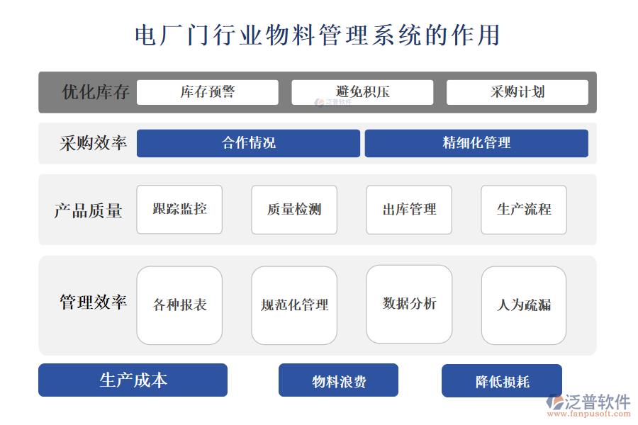 　　二、電廠門行業(yè)物料管理系統(tǒng)的作用 