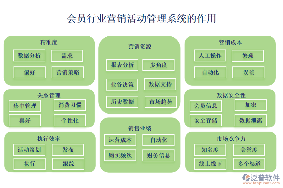 會(huì)員行業(yè)營銷活動(dòng)管理系統(tǒng)的作用