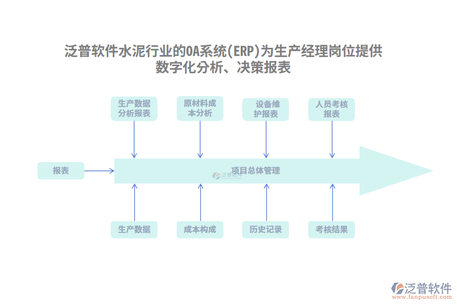泛普軟件水泥行業(yè)的OA系統(tǒng)(ERP)為生產(chǎn)經(jīng)理崗位提供數(shù)字化分析、決策報(bào)表