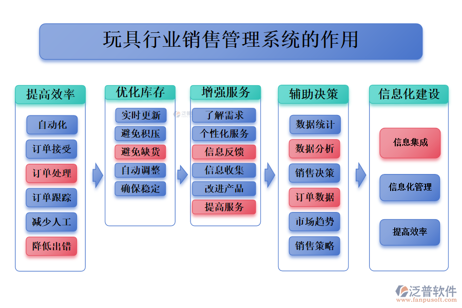 　二、玩具行業(yè)訂單管理系統(tǒng)的作用