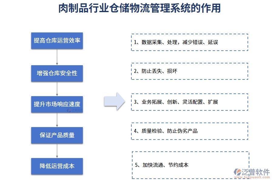 肉制品行業(yè)倉儲物流管理系統(tǒng)的作用