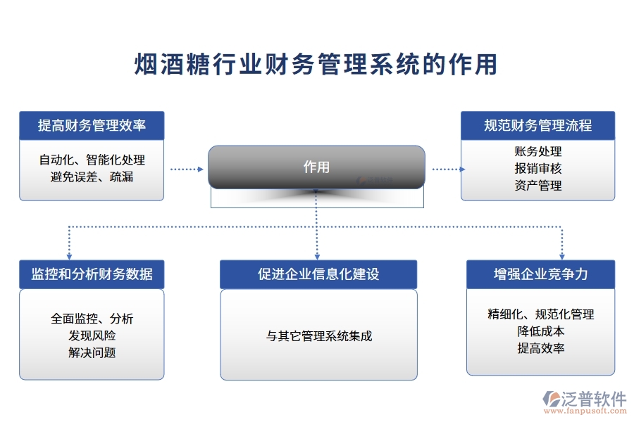 煙酒糖行業(yè)財務(wù)管理系統(tǒng)的作用