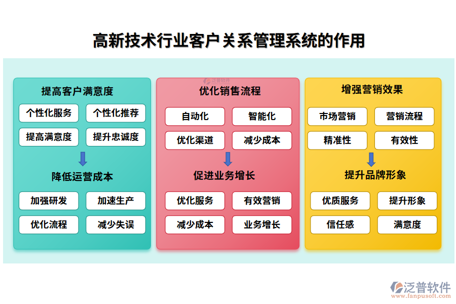 高新技術(shù)行業(yè)客戶關系管理系統(tǒng)的作用