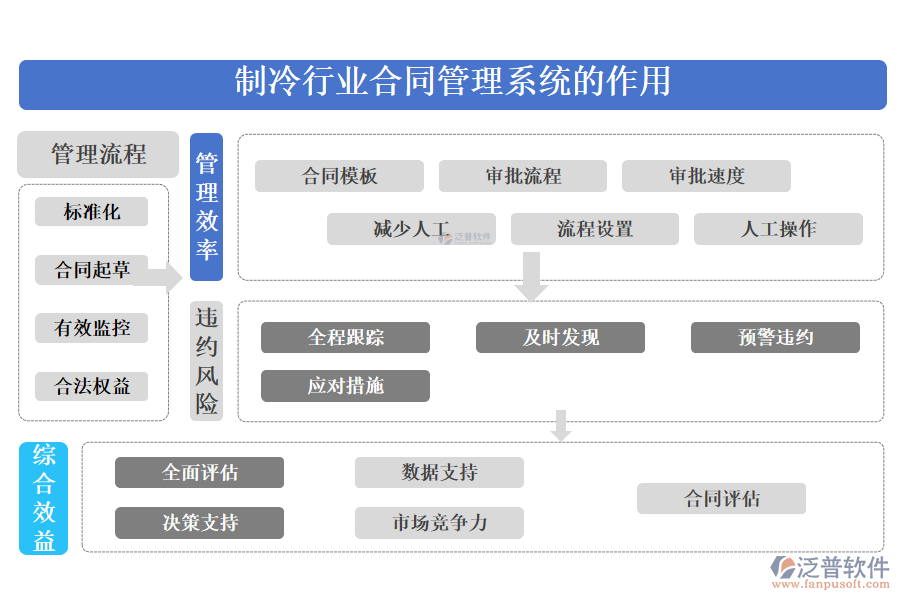 二、制冷行業(yè)合同管理系統(tǒng)的作用 