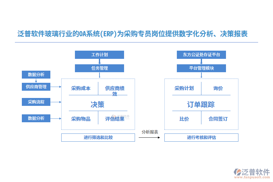 泛普軟件玻璃行業(yè)的OA系統(tǒng)(ERP)為采購(gòu)專員崗位提供數(shù)字化分析、決策報(bào)表