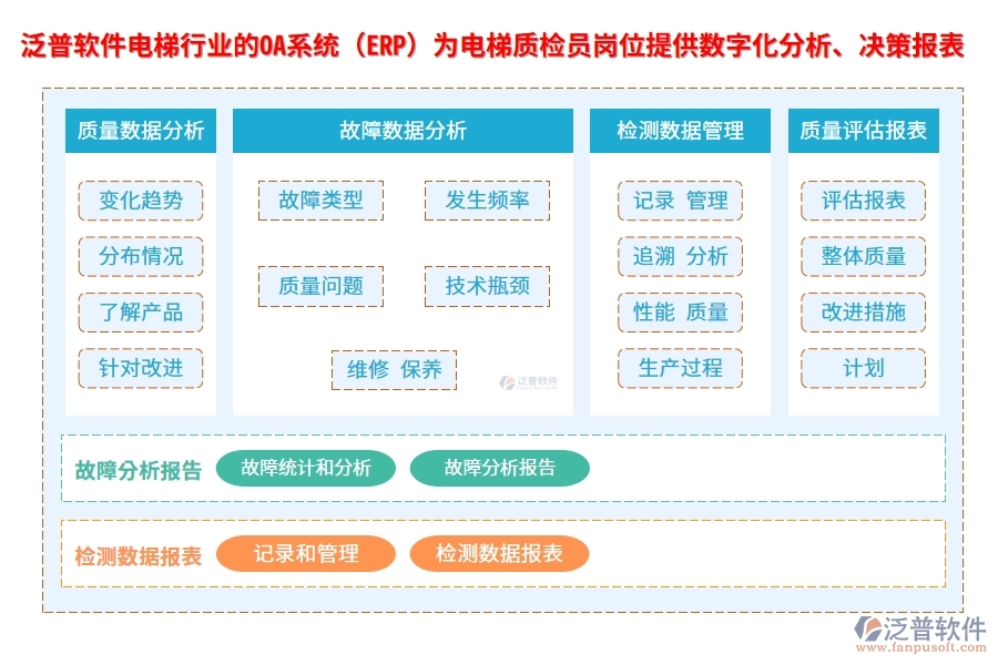 泛普軟件電梯行業(yè)的OA系統(tǒng)(ERP)為電梯質(zhì)檢員崗位提供數(shù)字化分析、決策報表