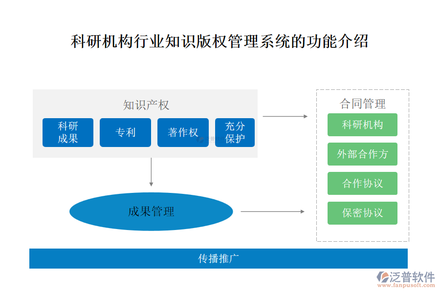 科研機構(gòu)行業(yè)知識版權(quán)管理系統(tǒng)的功能介紹