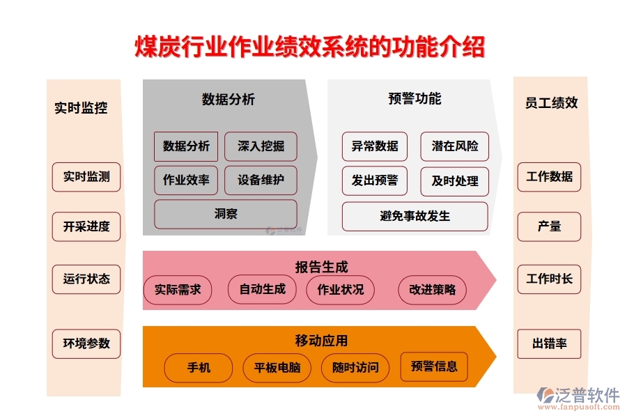 煤炭行業(yè)作業(yè)績(jī)效系統(tǒng)的功能介紹