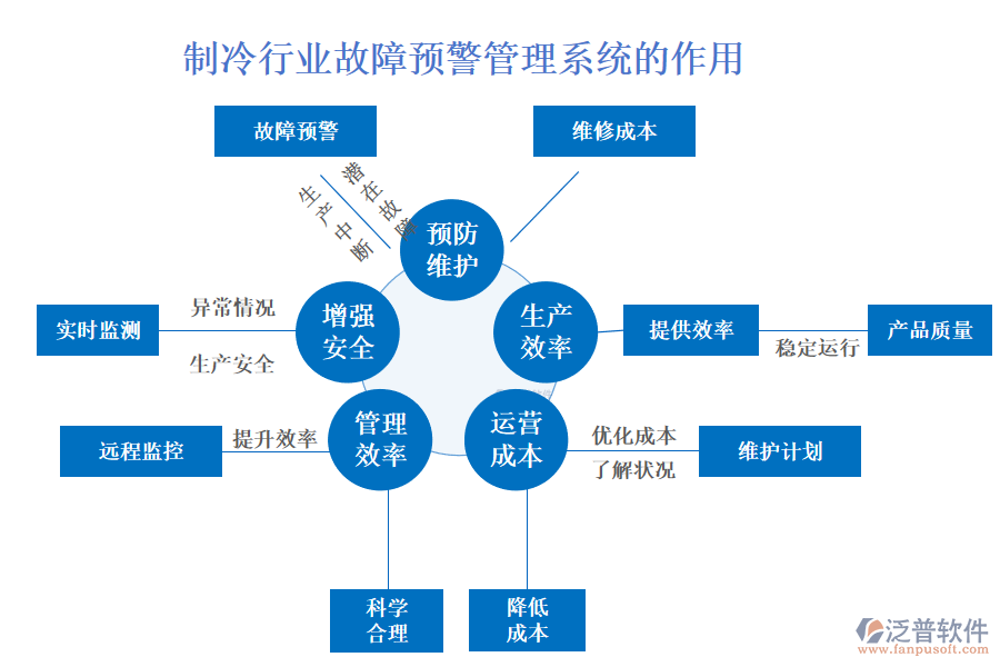 　　二、制冷行業(yè)故障預警管理系統(tǒng)的作用 