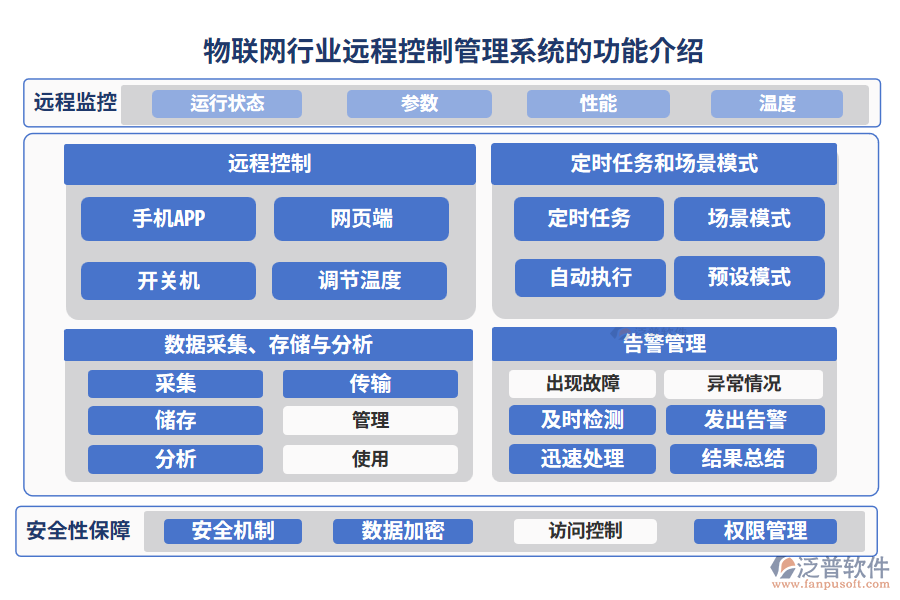 物聯(lián)網(wǎng)行業(yè)遠(yuǎn)程控制管理系統(tǒng)的功能介紹