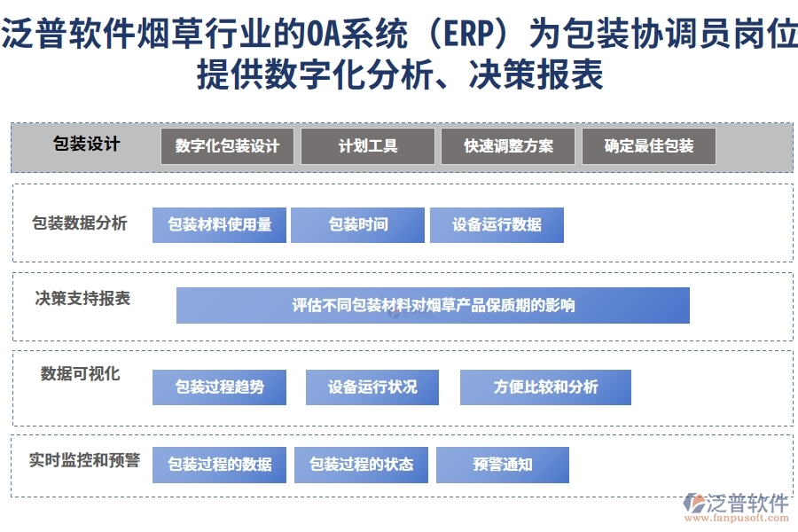泛普軟件煙草行業(yè)的OA系統(tǒng)(ERP)為包裝協(xié)調(diào)員崗位提供數(shù)字化分析、決策報(bào)表