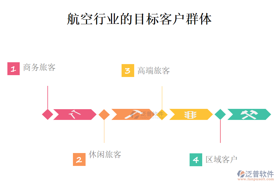 二、航空行業(yè)的目標(biāo)客戶群體