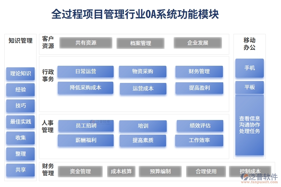 全過程項目管理行業(yè)OA系統(tǒng)功能模塊