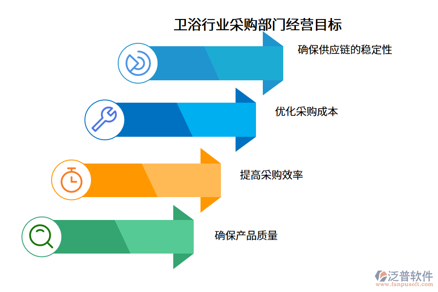 衛(wèi)浴行業(yè)采購部門經(jīng)營目標