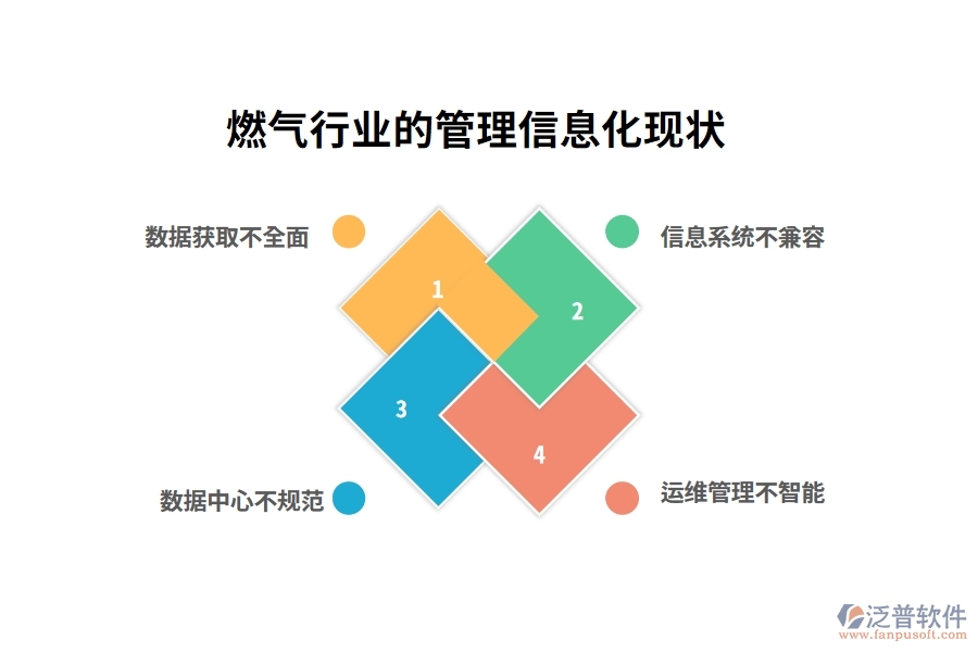 燃氣行業(yè)的管理信息化現(xiàn)狀