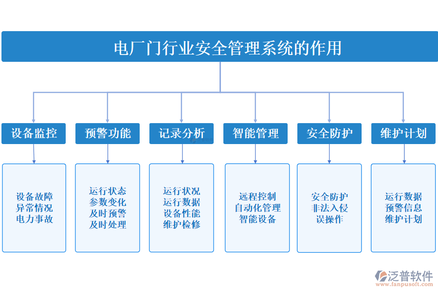 二、電廠門行業(yè)安全管理系統(tǒng)的作用 