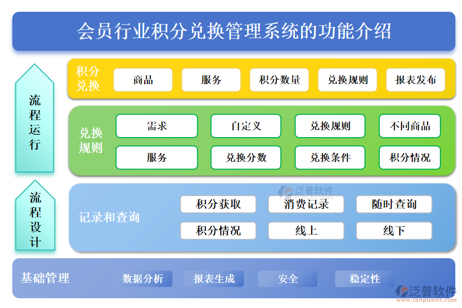 會(huì)員行業(yè)積分兌換管理系統(tǒng)的功能介紹