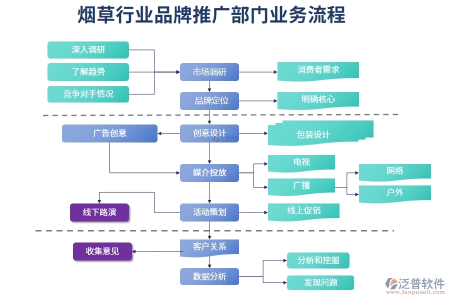 煙草行業(yè)品牌推廣部門業(yè)務流程