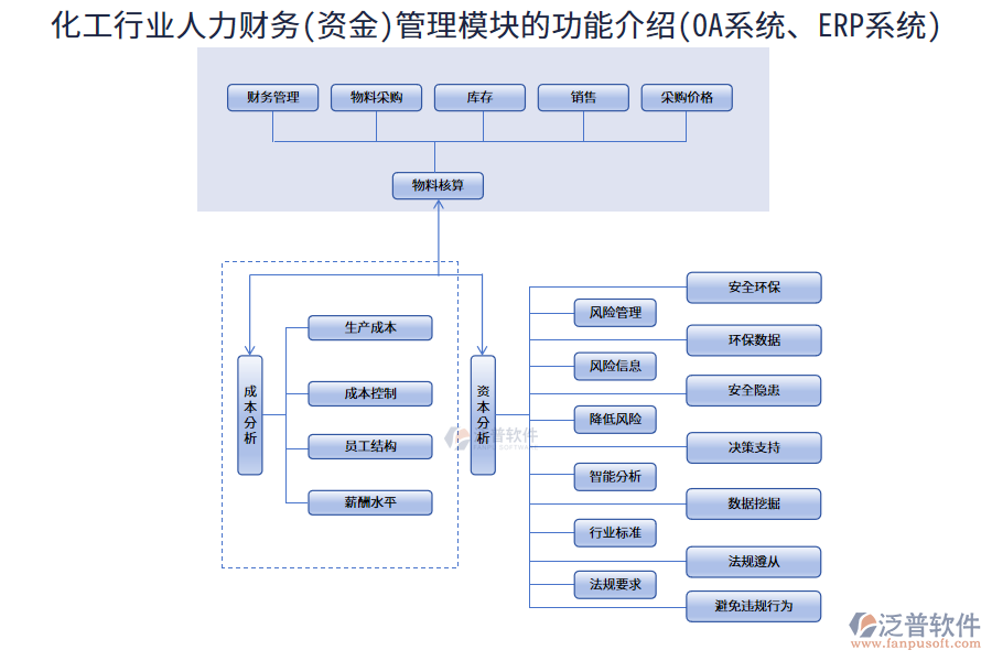 化工行業(yè)人力財(cái)務(wù)(資金)管理模塊的功能介紹(OA系統(tǒng)、ERP系統(tǒng))