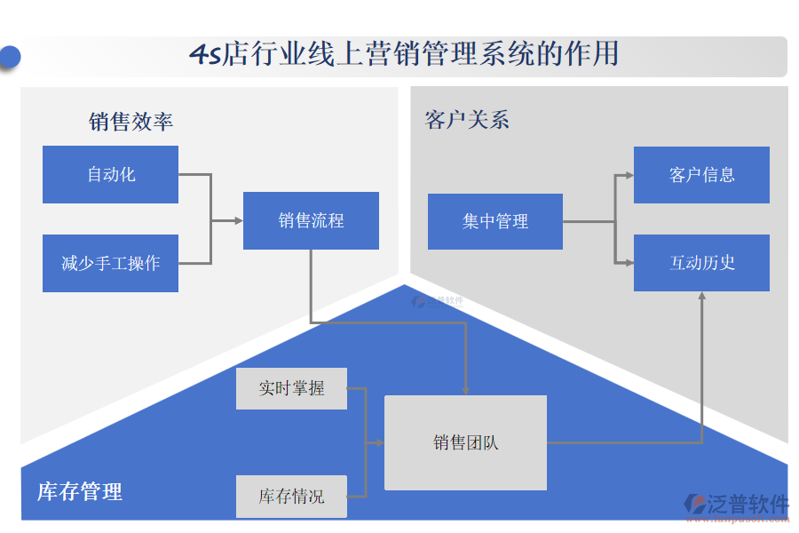 4s店行業(yè)線上營(yíng)銷管理系統(tǒng)的作用
