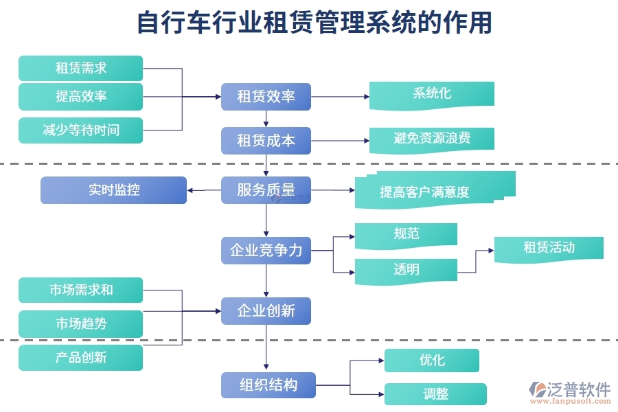 自行車(chē)行業(yè)租賃管理系統(tǒng)的作用