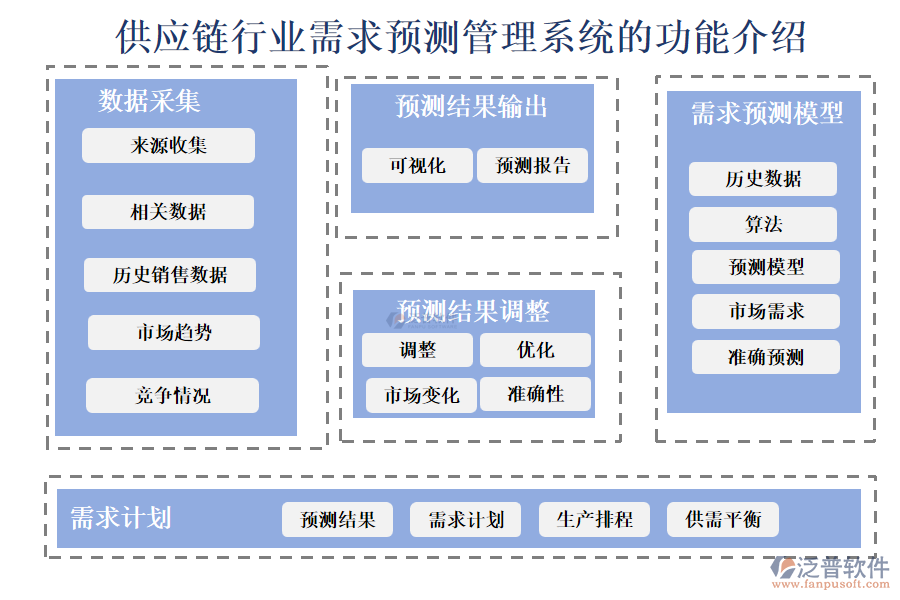 供應(yīng)鏈行業(yè)需求預(yù)測(cè)管理系統(tǒng)的功能介紹