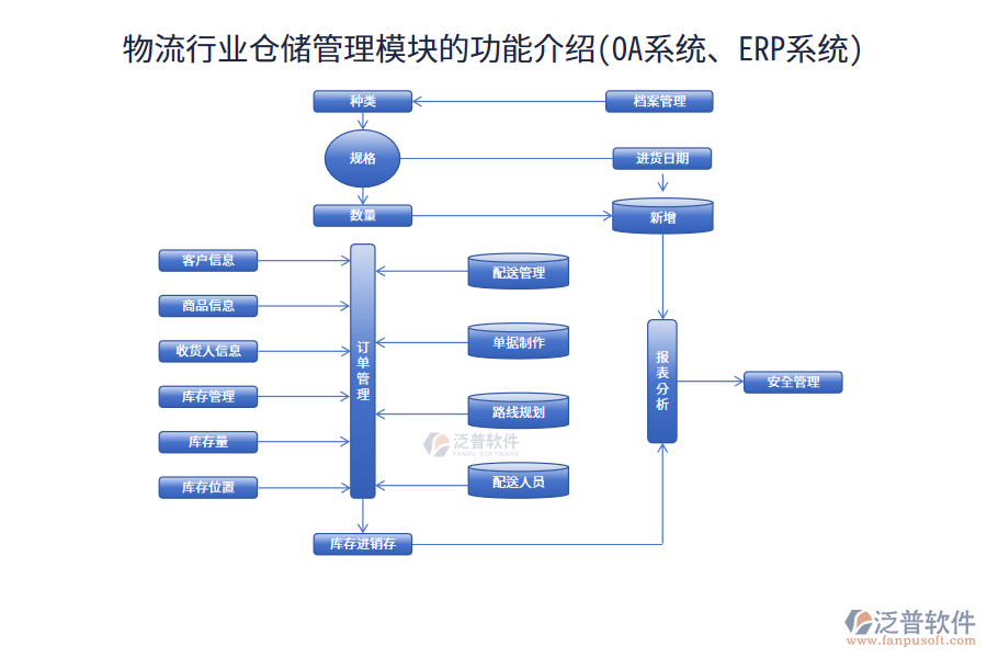 物流行業(yè)倉儲管理模塊的功能介紹(OA系統(tǒng)、ERP系統(tǒng))